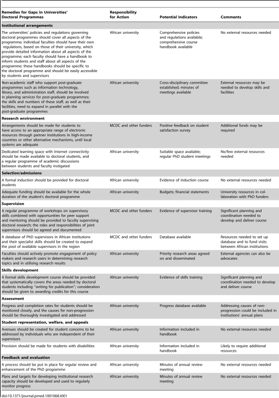 Potential remedies for gaps that occurred commonly in five African universities' capacity for managing doctoral programmes.