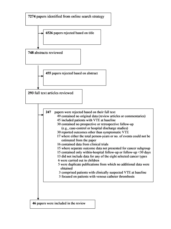 Flow diagram for study selection.