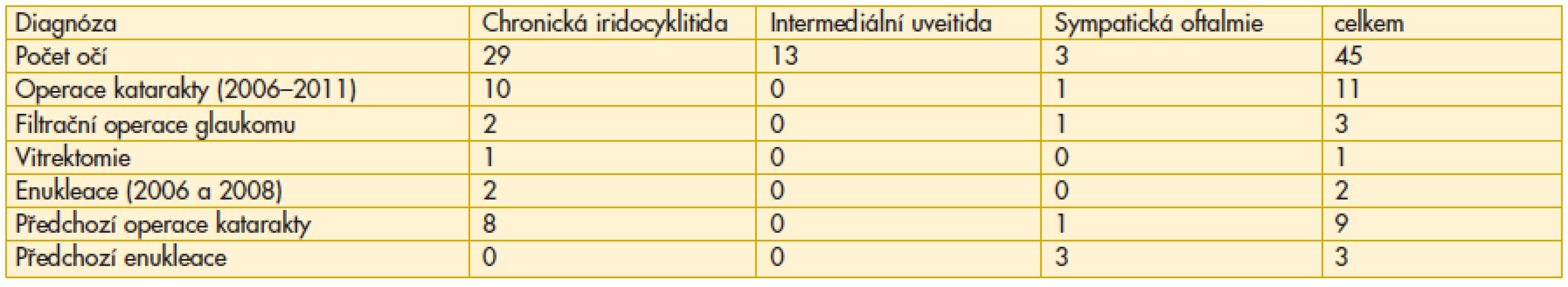 Přehled očních operací ve vztahu k jednotlivým diagnózám