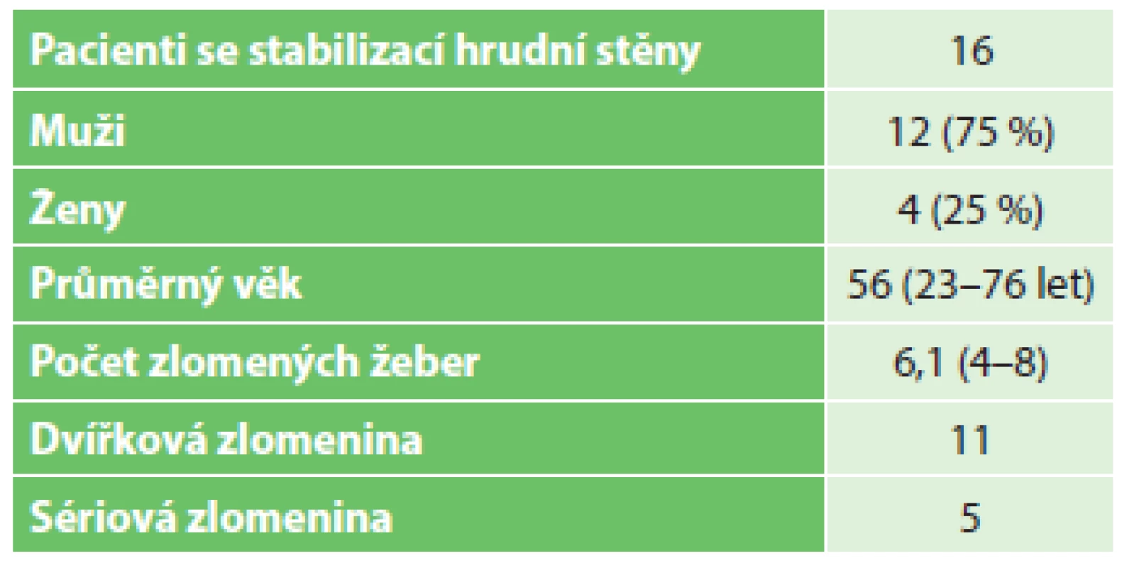 Charakteristika souboru
Tab. 1: Group specifications