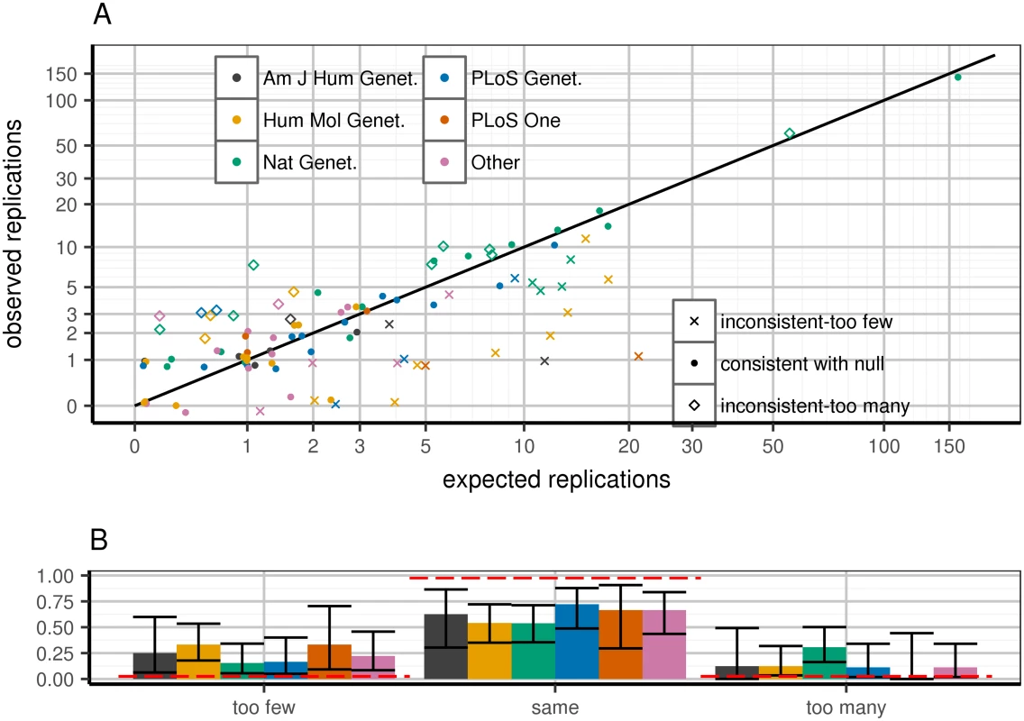 Expected and observed replication rate per publication, stratified by journal.