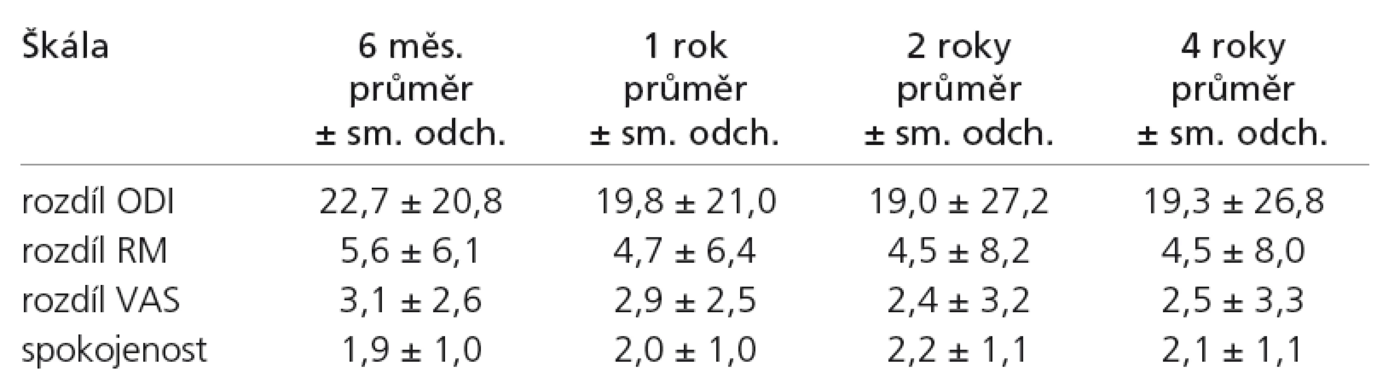 Pooperační vývoj průměrného zlepšení (rozdíl předoperačních a pooperačních hodnot) na jednotlivých škálách bolesti a vývoj na škále spokojenosti při jednotlivých kontrolách v celé sestavě.