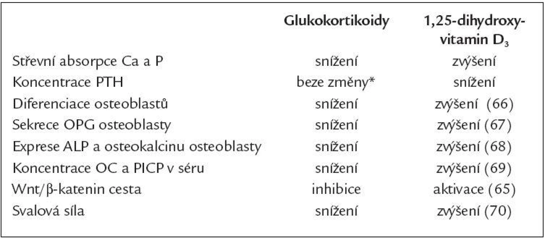 Srovnání účinku glukokortikoidů a 1,25-dihydroxyvitamin D3 na kost.