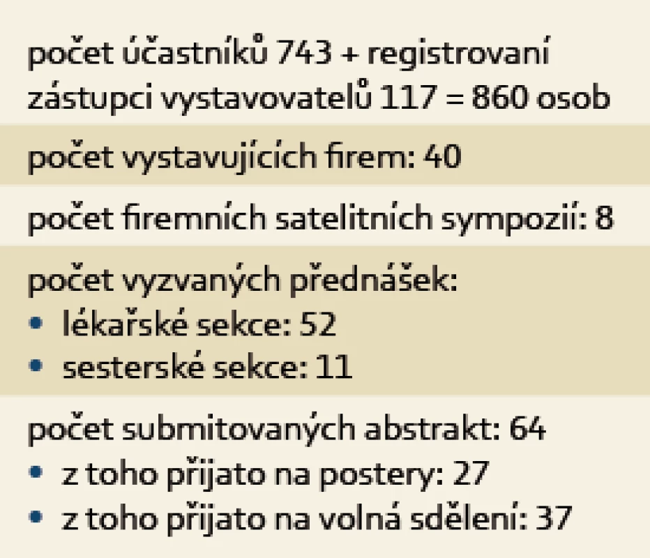 Statistika 13. vzdělávacích a diskusních gastroenterologických dnů v Karlových Varech.
Tab. 1. Statistics of the 13th educational and discussion gastroenterological days in Karlovy Vary.