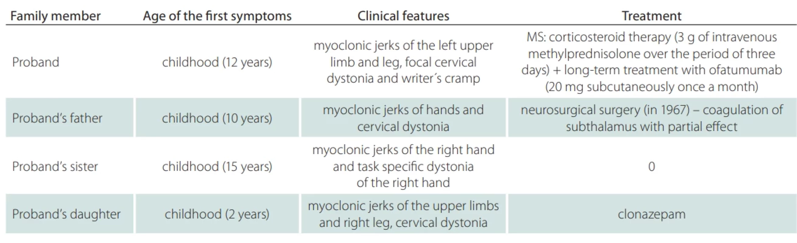 Symptoms of myoclonus-dystonia and its treatment in proband and his family. All mentioned individuals carry a heterozygous variant c.663-3C>A, p.? in the intron 5 of the SGCE gene (NM_003919.2). 