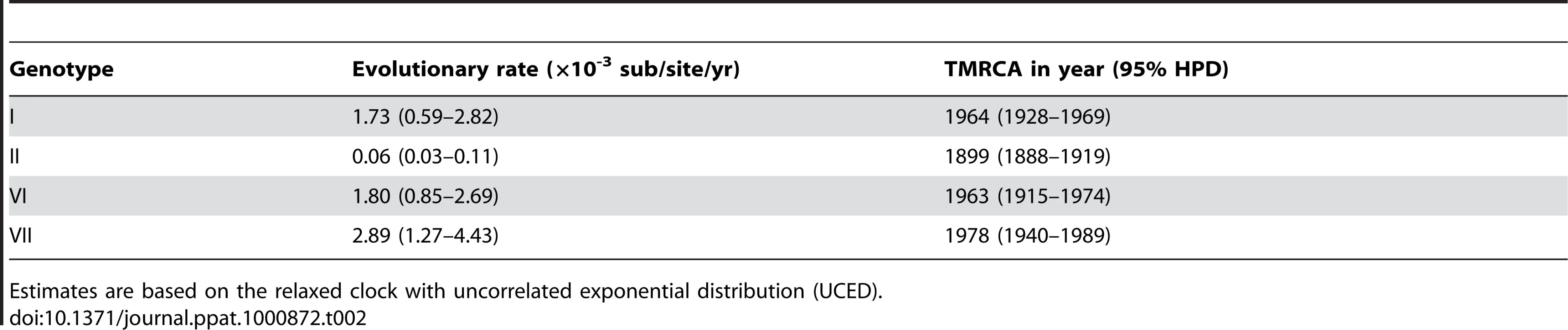 Bayesian estimates of evolutionary rates (nucleotide substitutions per site per year) and TMRCAs (in year) based on the complete F gene of class II PMV-1 genotypes.