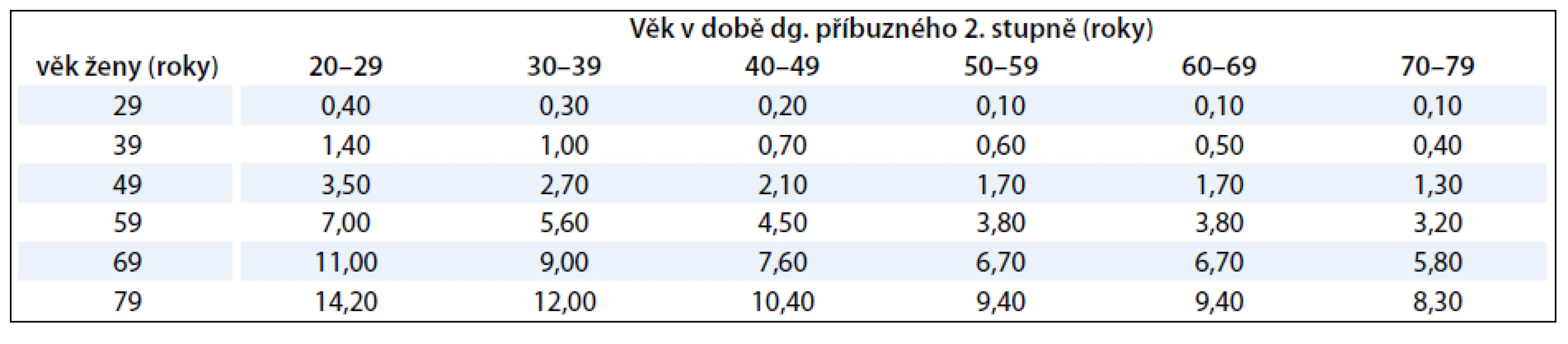 Pravděpodobné kumulativní riziko karcinomu prsu pro ženu, která má příbuzného 2. stupně s diagnózou karcinomu prsu.
