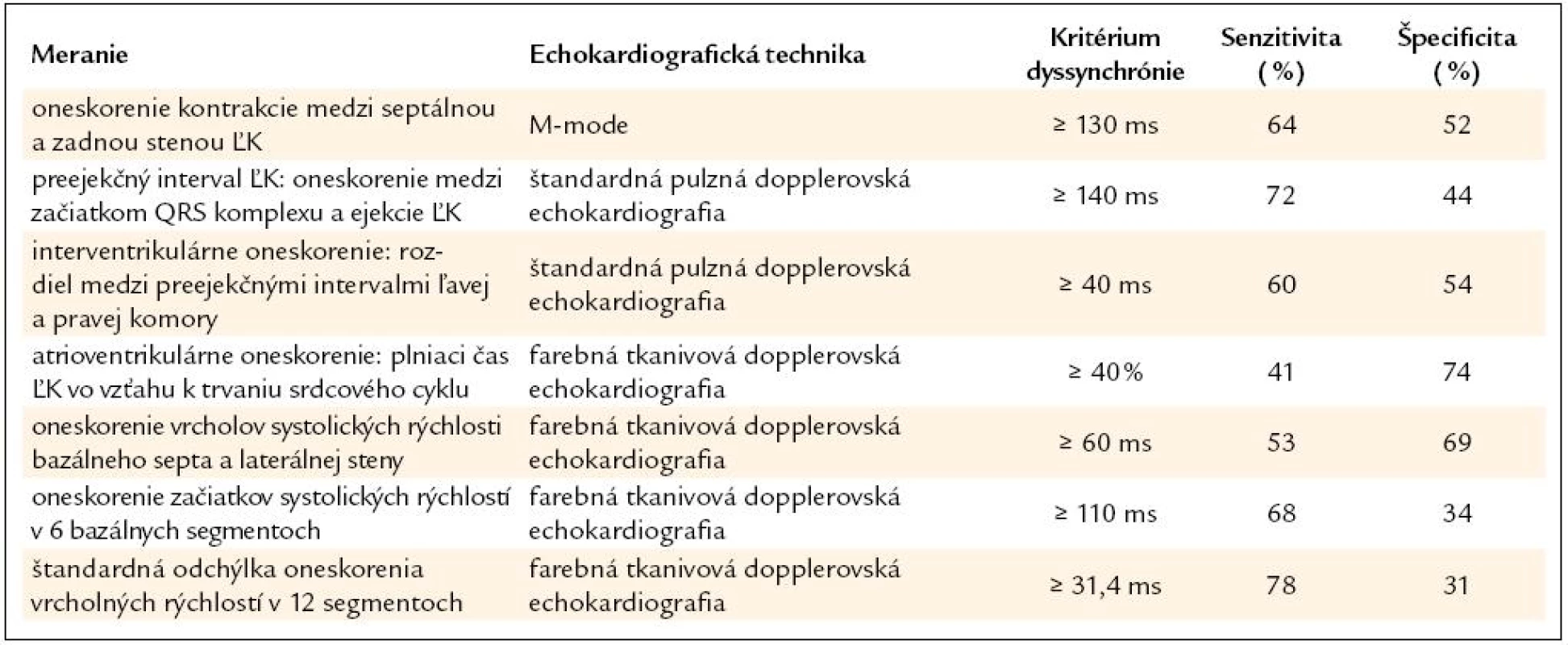 Výsledky štúdie PROSPECT: porovnanie výťažnosti echokardiografických metodík posudzujúcich mechanickú dyssynchróniu na predikovanie responderov na CRT. Upravené podľa [26].