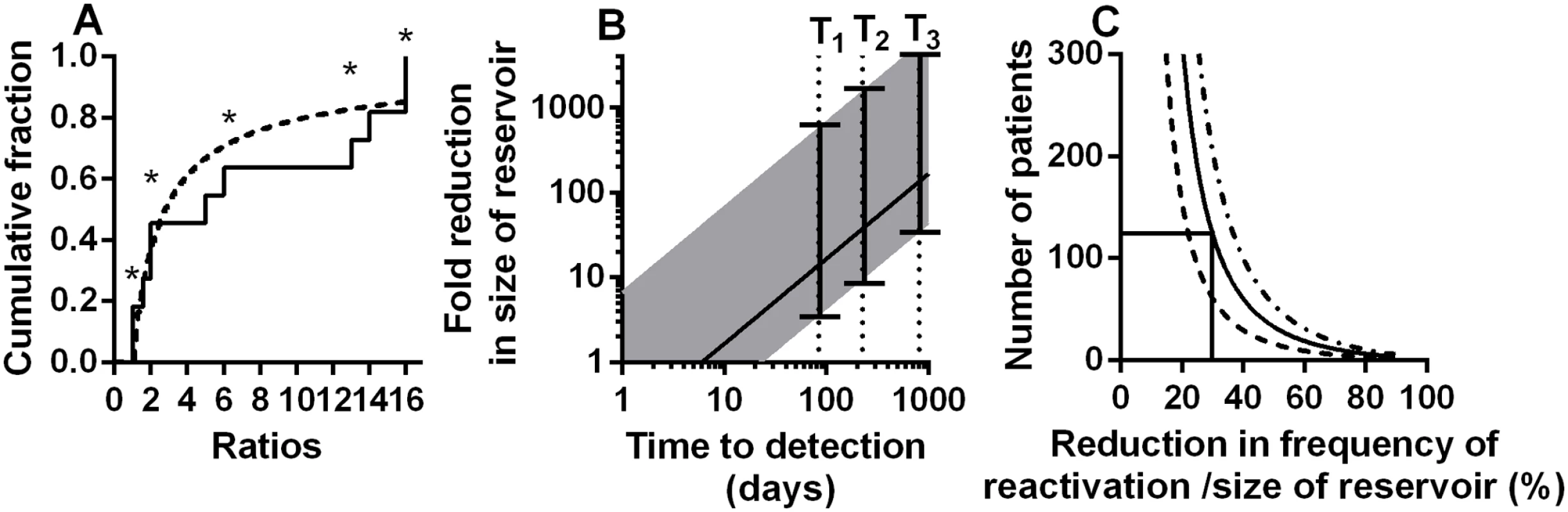 Modelling of kinetics of time-to-detection: