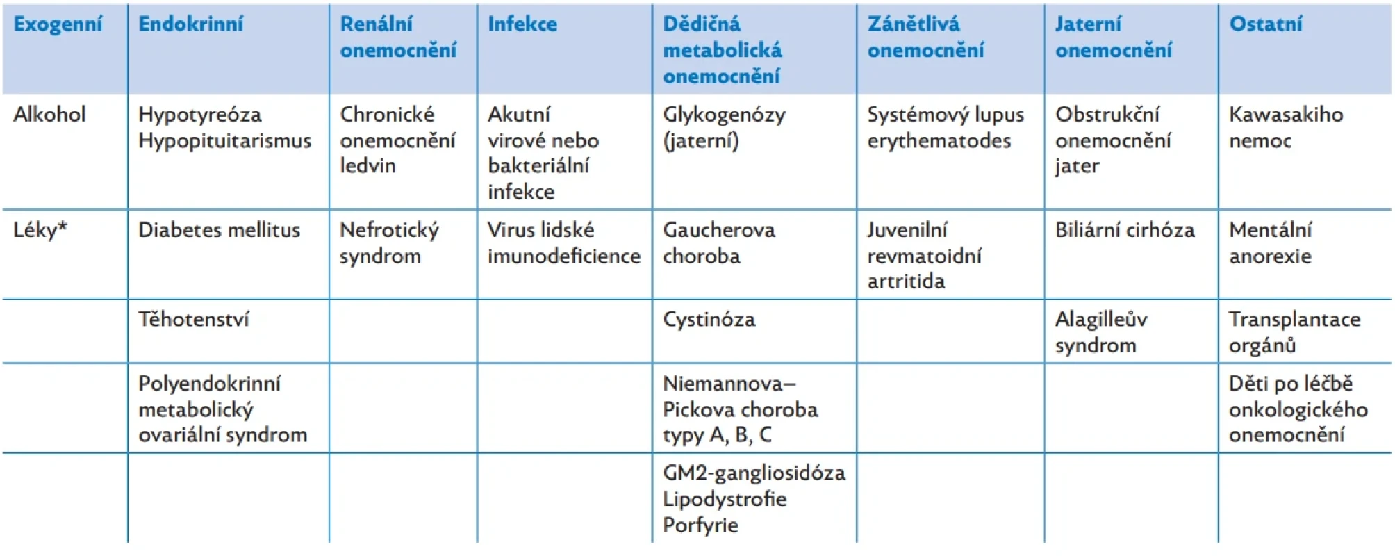 Sekundární příčiny dyslipidemie u dětí, upraveno dle(5)