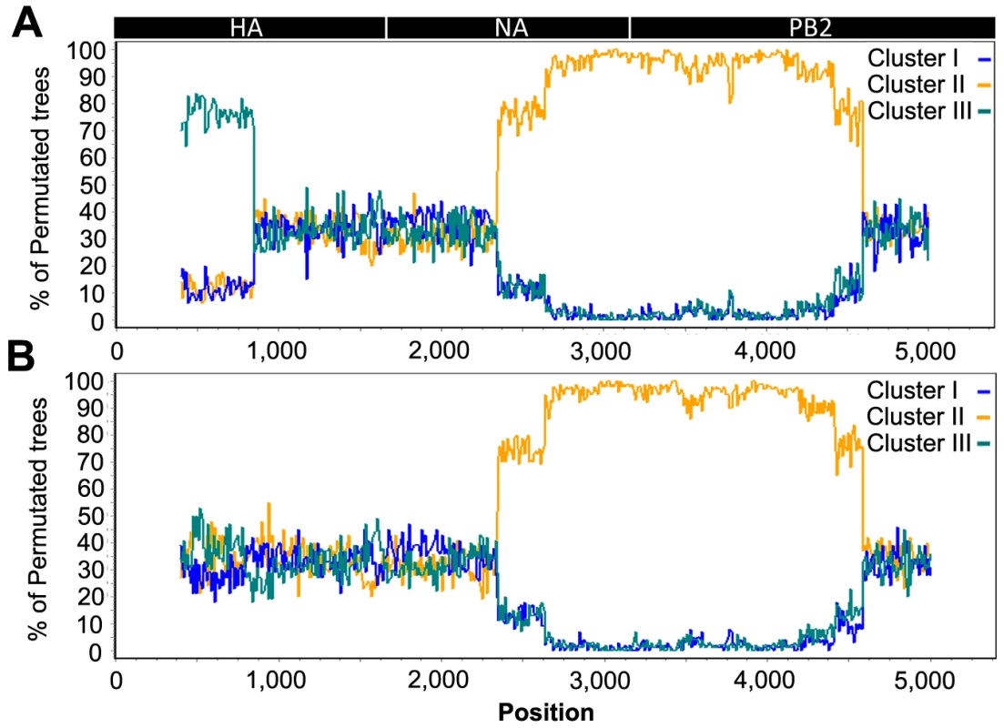 Recombination analysis on concatenated H7N7 virus sequences.