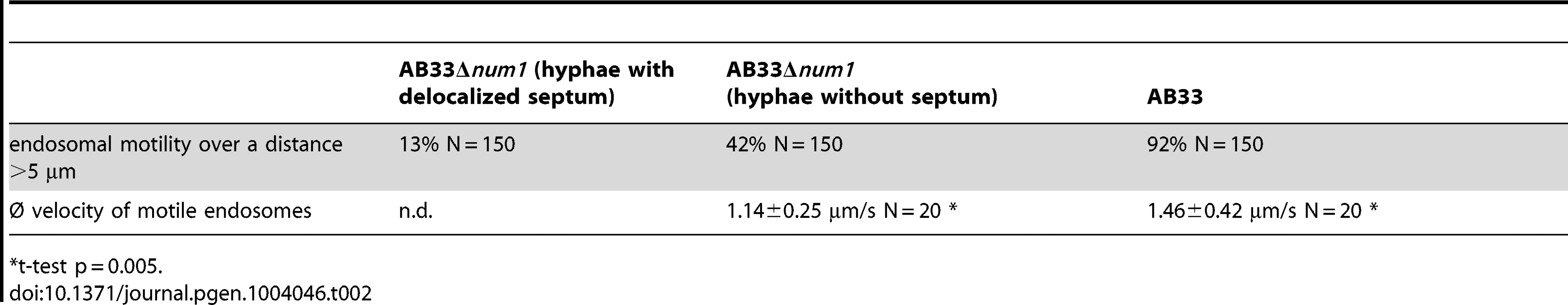 Reduced endosomal motility in <i>num1</i>-deletion strains.
