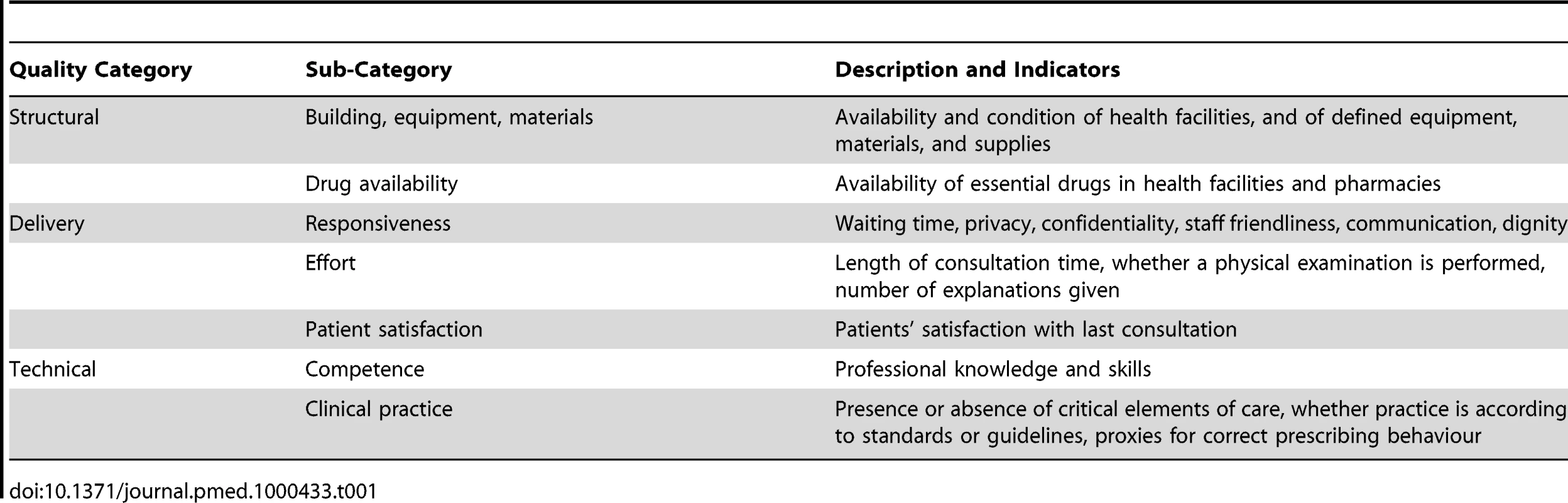 Quality categories, sub-categories, and indicators used.