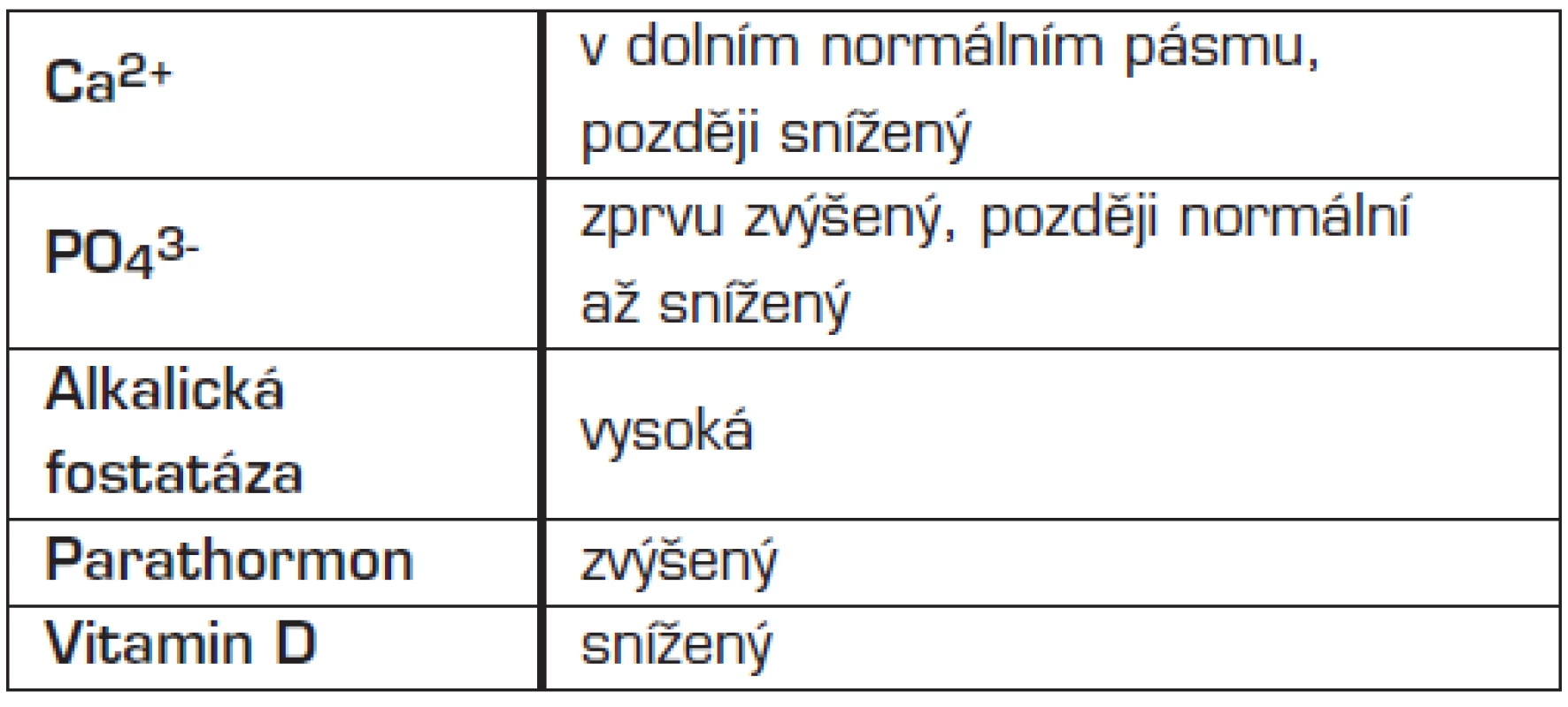 Biochemické nálezy při rachitidě.