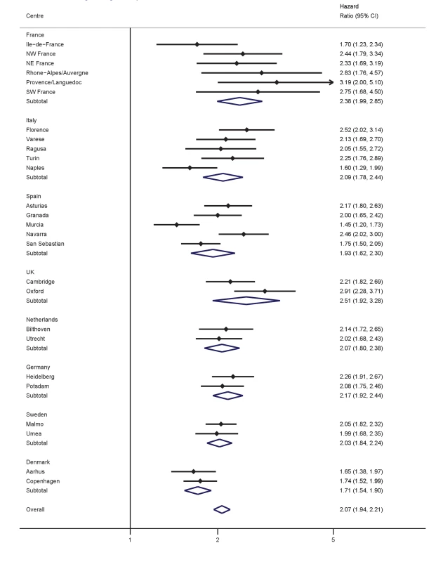 Hazard ratios for type 2 diabetes per 1 SD increase in BMI (SD = 4.4 kg/m<sup>2</sup>) in women.