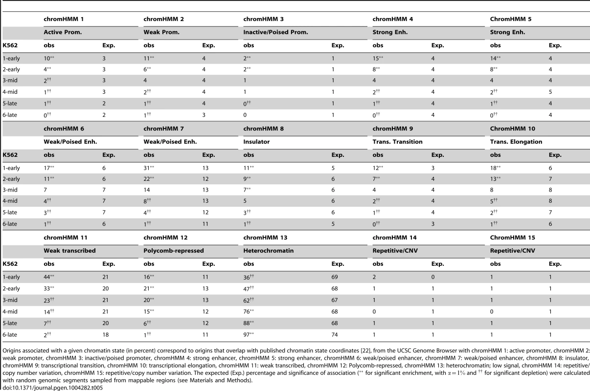 Association of replication origins with chromatin states and timing.
