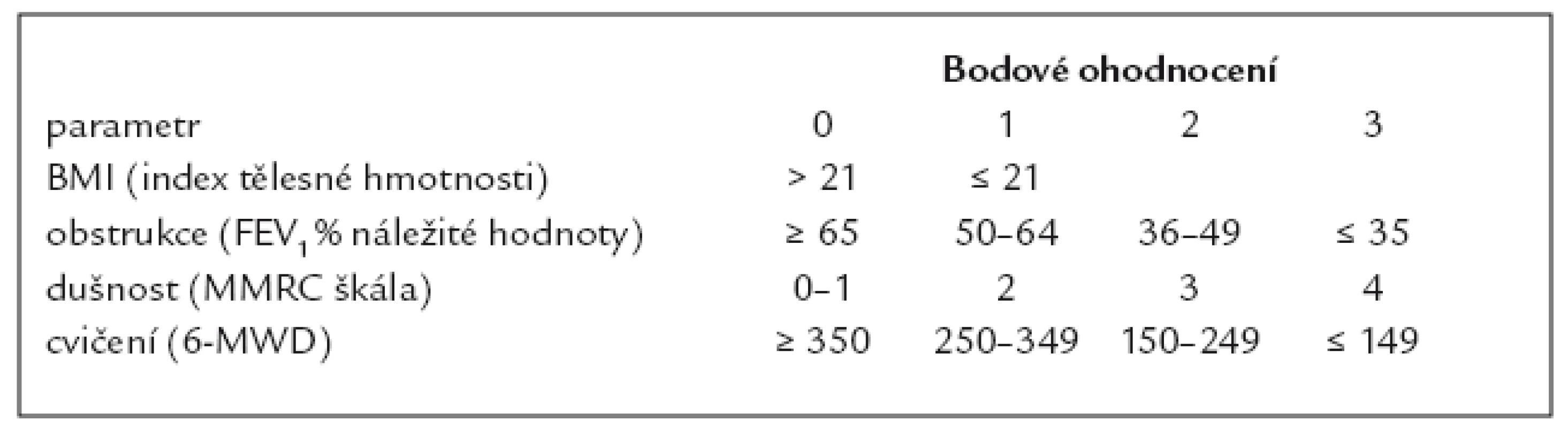 Vztah respirační kvality života (SGRQ) a prognostického BODE indexu u nemocných s chronickou obstrukční plicní nemocí (Cilární studie). Podle [5].