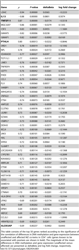 Subset of genes with a correlated difference in DNA methylation and gene expression.