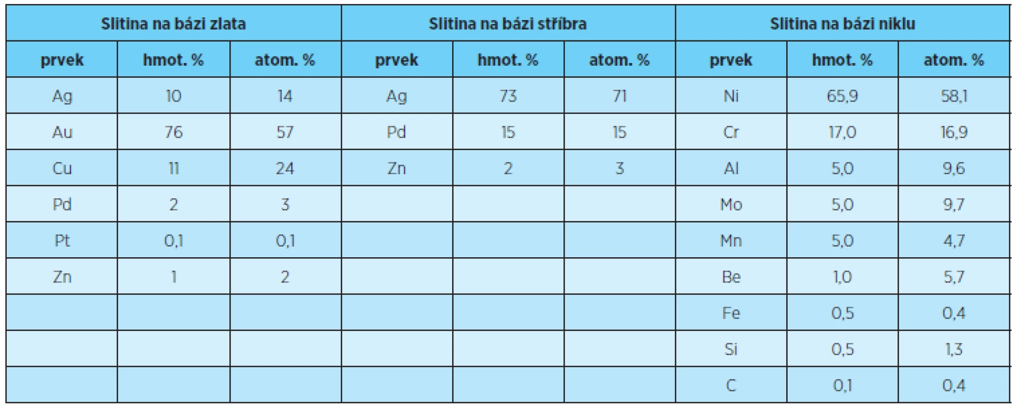 Hmotnostní a atomové procentní složení tří typů dentálních slitin [34]