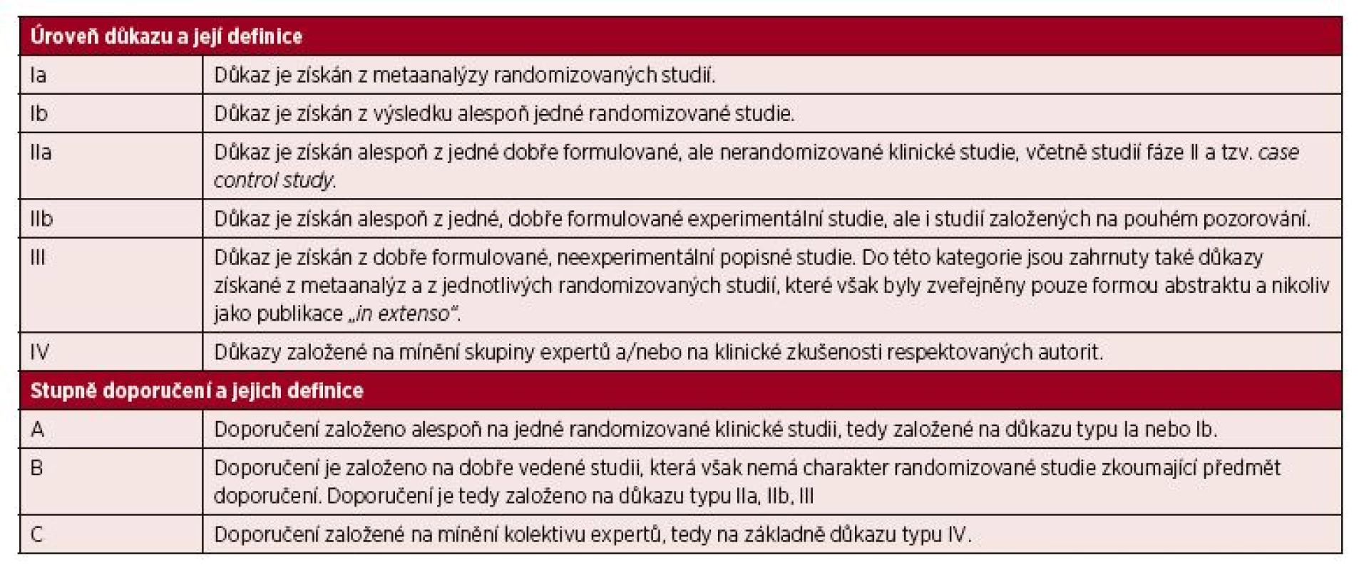 Úrovně důkazu a stupně doporučení používané ve směrnicích (<em>guidelines</em>) a principech medicíny založené na důkazech (<em>evidence based medicine</em>).