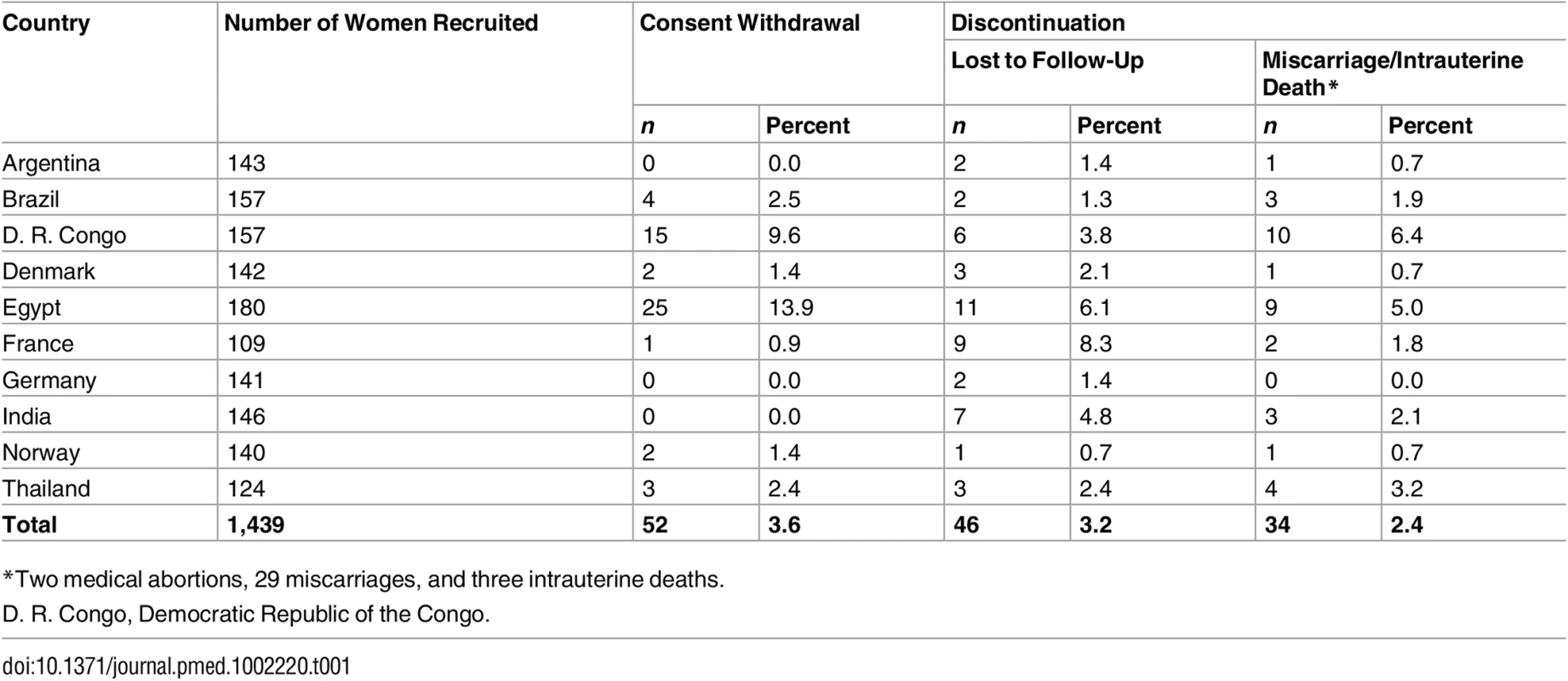 Number of women recruited to the study by country, with withdrawals and discontinuations.