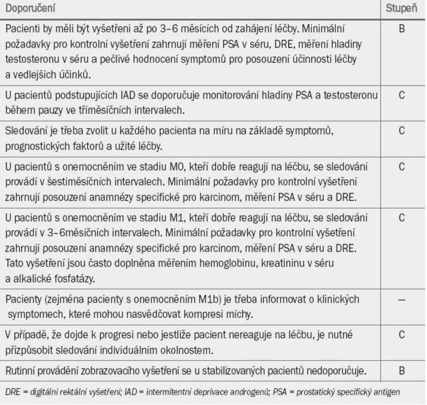 Guidelines pro sledování pacienta, který podstoupil hormonální léčbu.