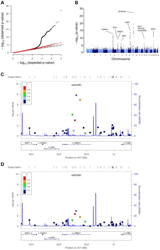 GWAS plots identifying <i>GRB10</i> rs933360.