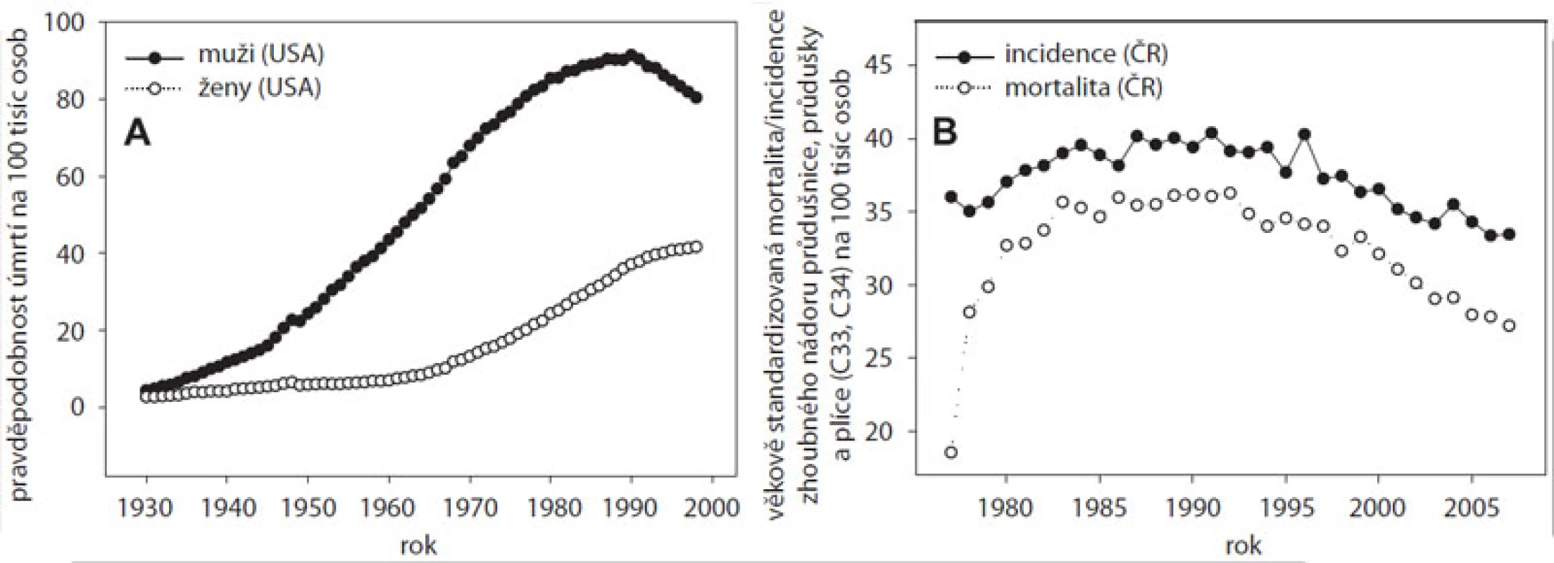 (A) Úmrtnost na nádory plic, průdušnice, průdušek a pleury u mužů (•) a žen (º) v USA v letech 1930–1998 [50]. Data jsou přepočítána na standardizovanou populaci roku 2000, zobrazena je roční úmrtnost na 100 tisíc obyvatel. (B) Věkově standardizovaná časová křivka incidence (•) a mortality (º) zhoubného nádoru průdušnice, průdušky a plíce (C33, C34) v České republice v letech 1977–2007 [51].