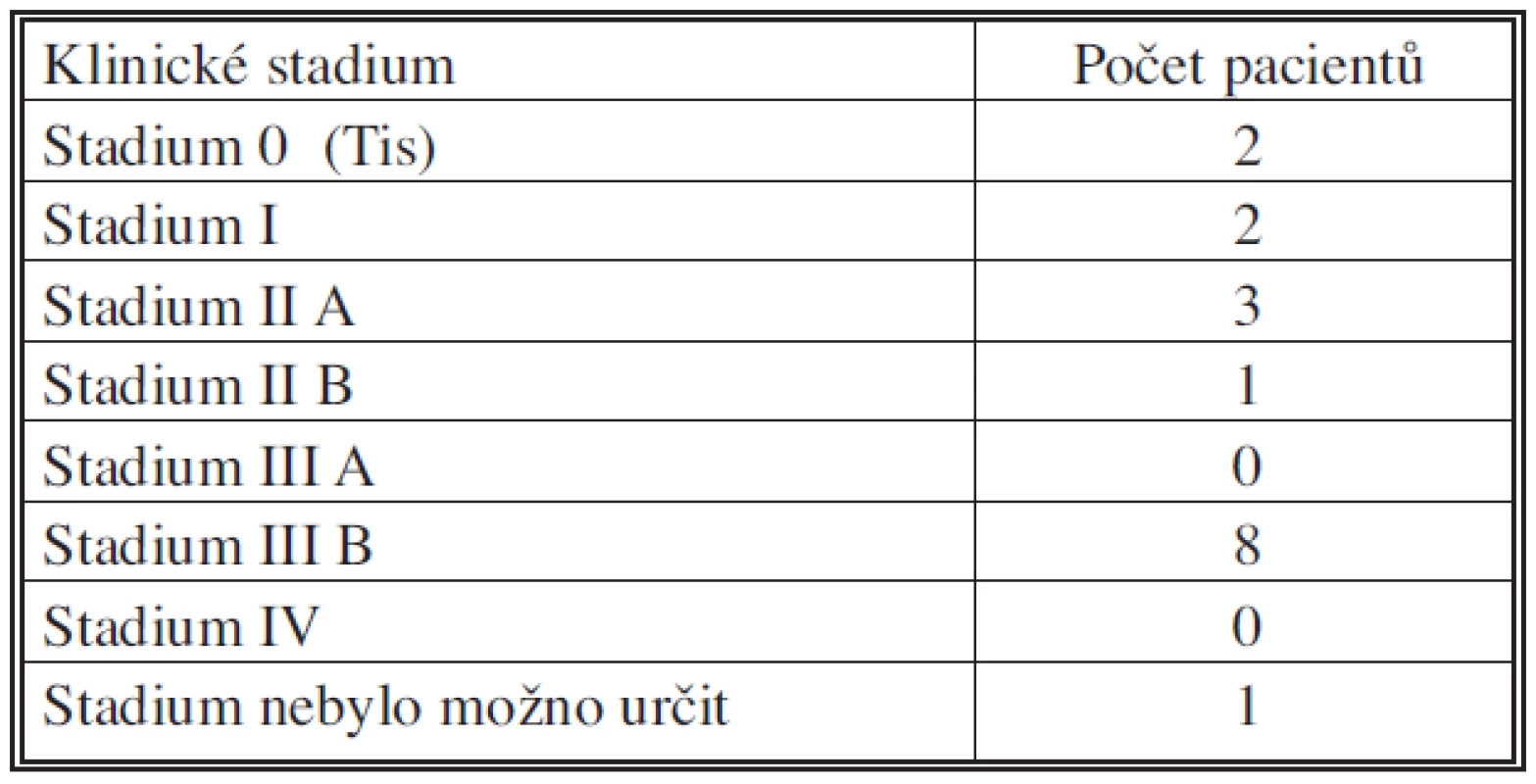 Klinická stadia
Tab. 3. Clinical stages