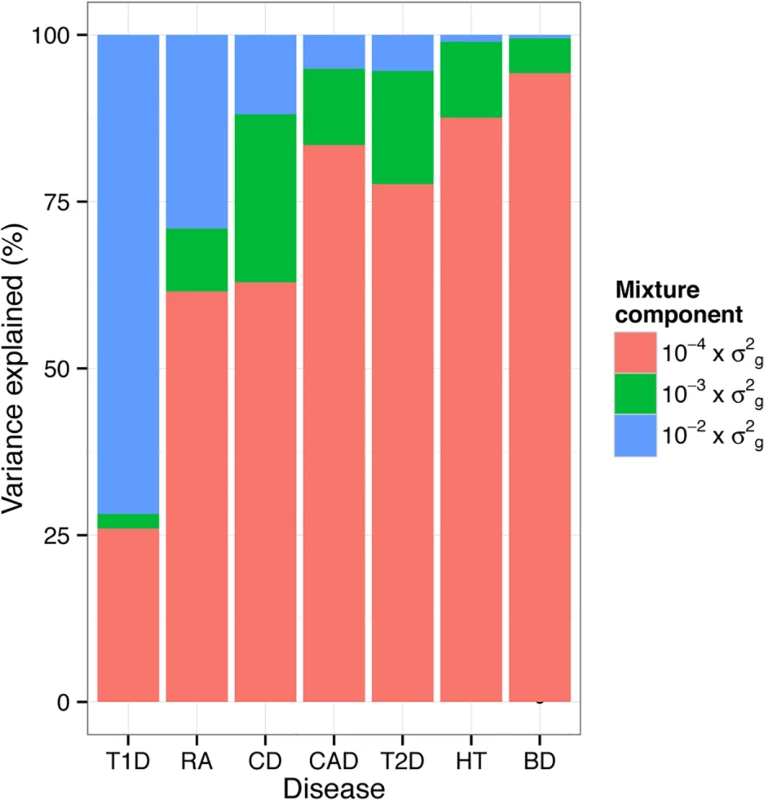 Genetic architecture underlying seven traits in WTCCC inferred using BayesR.