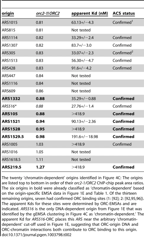‘Chromatin-dependent’ origins identified based on clustering of the gEMSA data.