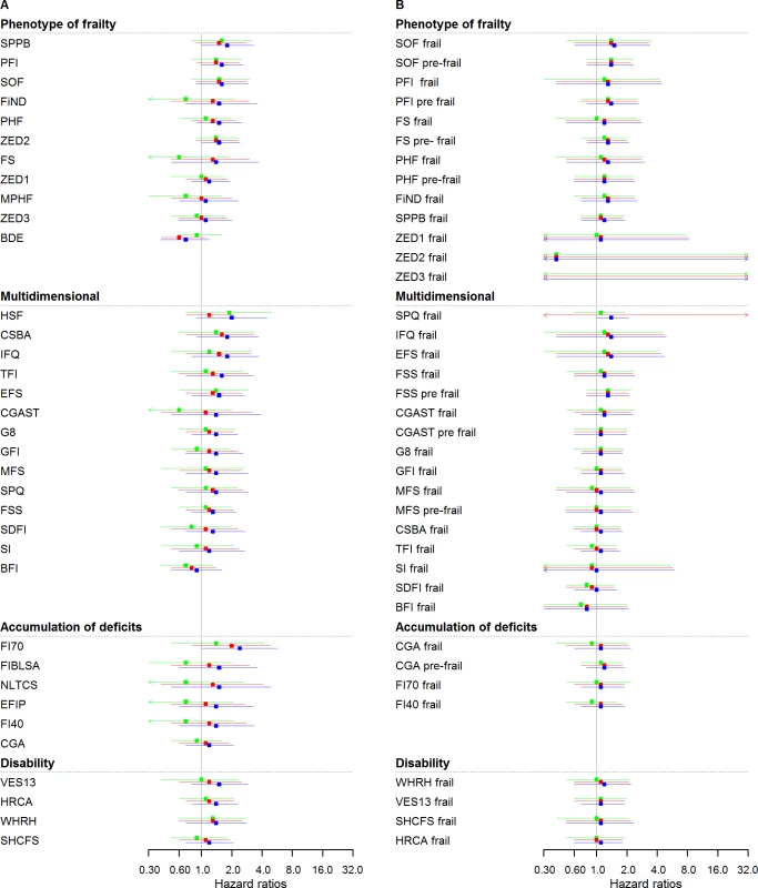 Cancer HRs of frailty scores (<i>n</i> = 4,792): Continuous and cutoff analysis.