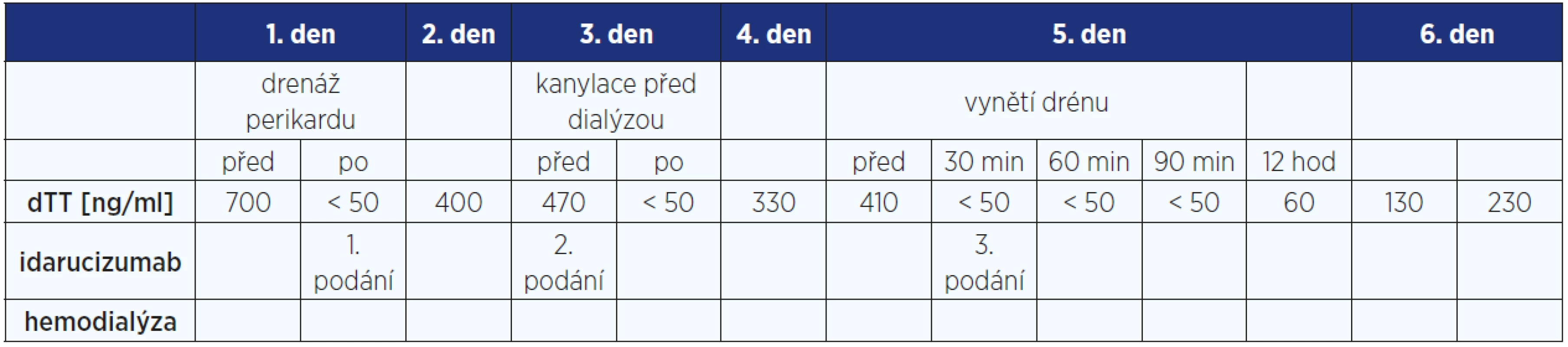 Dynamika dTT v závislosti na podání idarucizumabu u pacienta s hemoperikardem