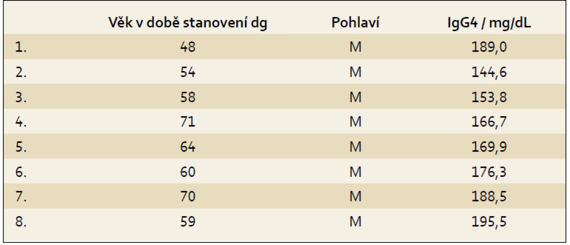Pankreatický adenokarcinom a zvyšená hodnota IgG4.
Tab. 1. Pancreatic adenocarcinoma and increased IgG4.