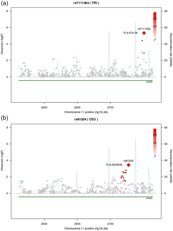 Regional association plots for <i>KCNQ1</i>.