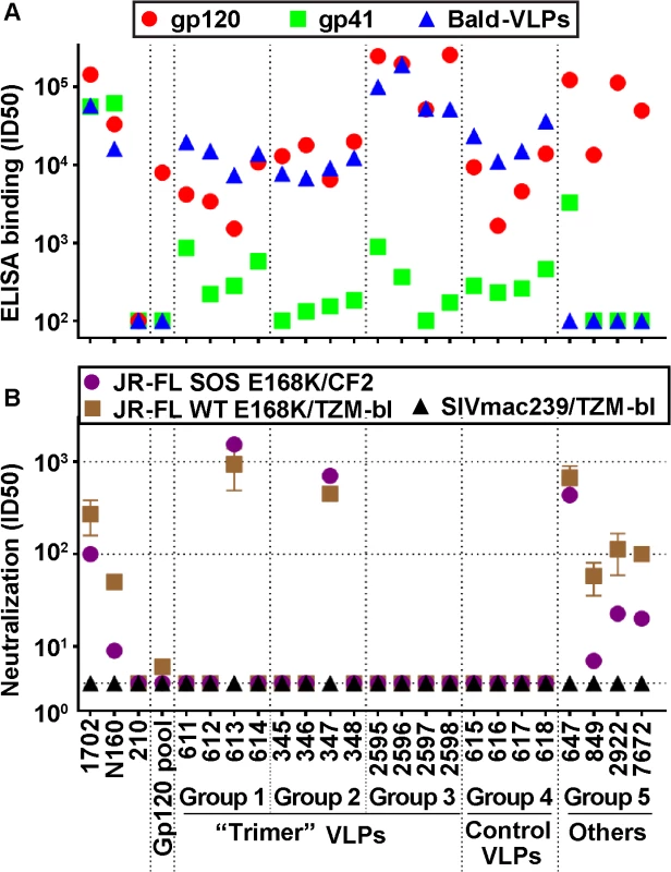 Serum binding and neutralization profiles.