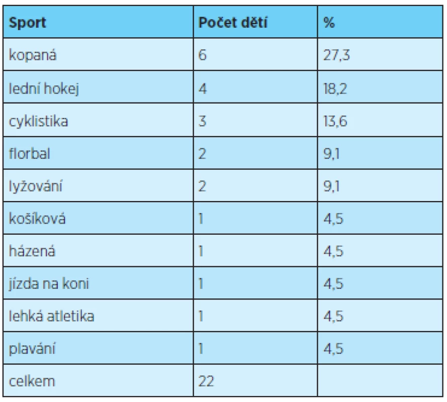 Počet orofaciálních úrazů u sportovních aktivit
