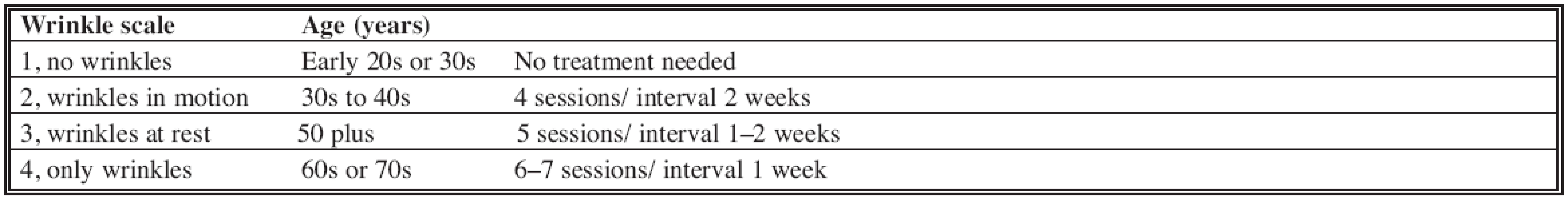 Intervals between sessions and number of sessions