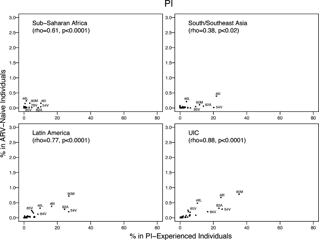 The prevalence of each PI-associated surveillance drug-resistance mutation in this meta-analysis versus in PI-experienced individuals in the same regions according to HIVDB.