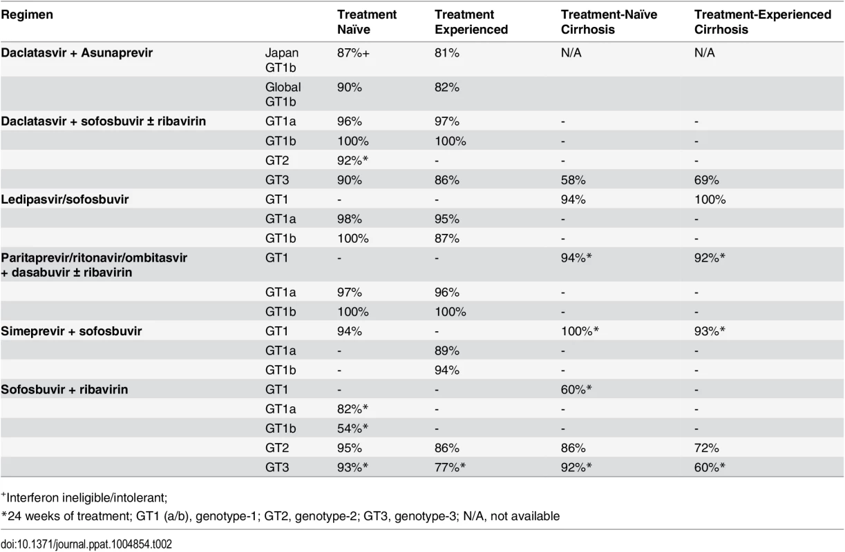 Sustained virologic response for all-oral direct acting antiviral regimens.