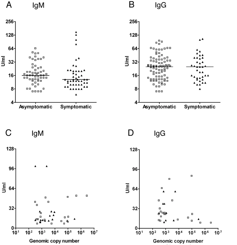 Anti–<i>M. pneumoniae</i> serum antibody levels.