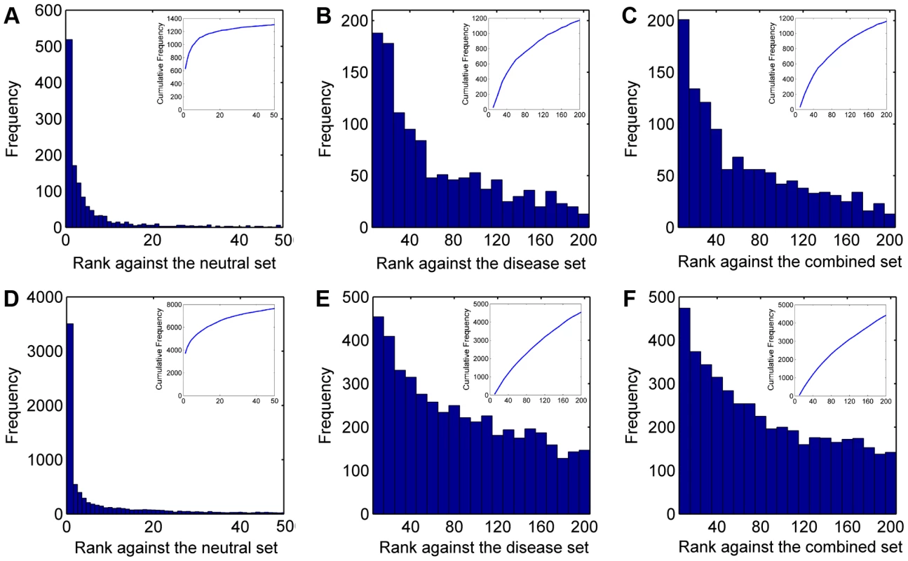 Rank distributions of the test SNVs.