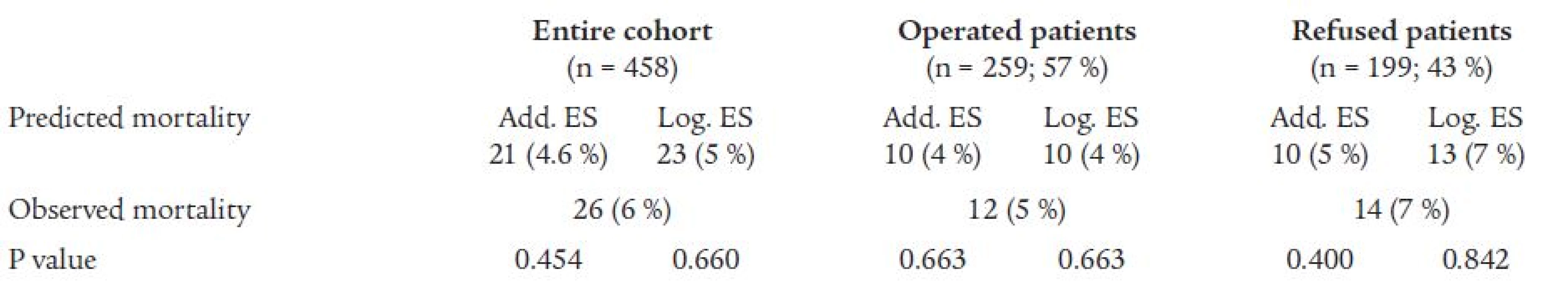 Predicted vs. observed mortality in the entire cohort, in operated and refused patients.