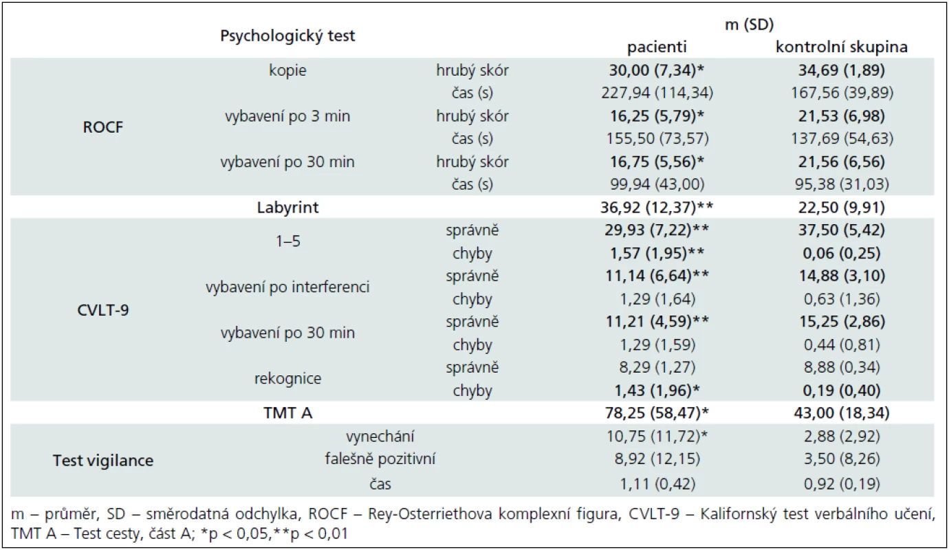 Výsledky neuropsychologických metod – kognitivní funkce.