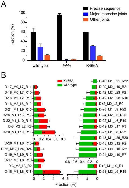 End joining profiles after extensive HO recleavage depend on Dnl4 status.