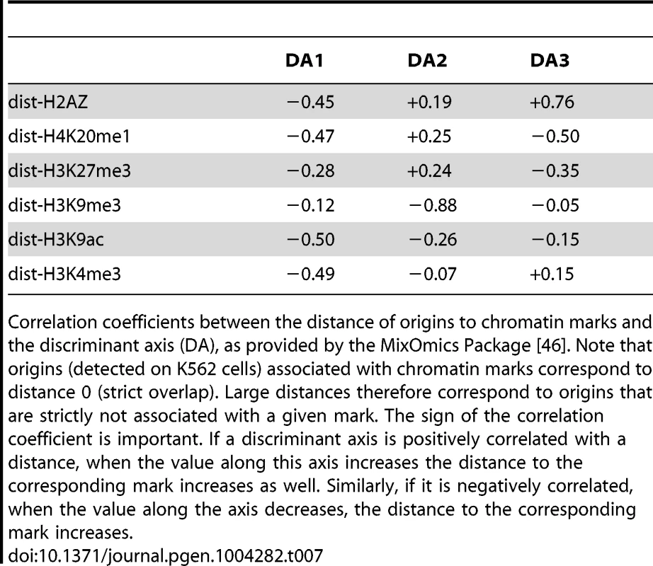 Correlation between discriminant axis and distance to chromatin marks on K562 cells.