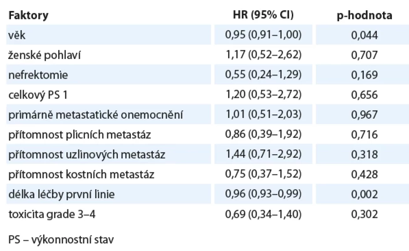 Univariační analýza vybraných faktorů na přežití bez známek progrese.