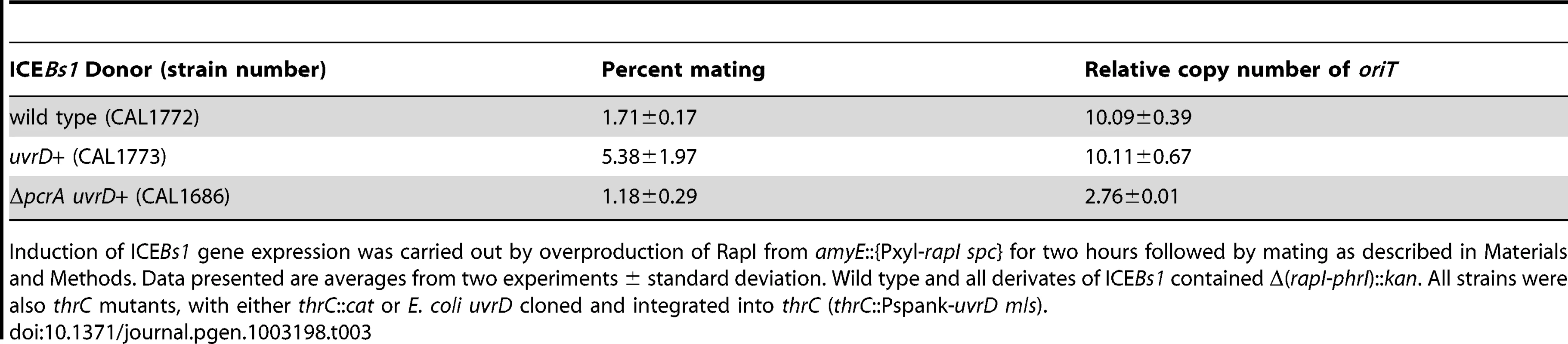 UvrD permits ICE<i>Bs1</i> replication in a <i>pcrA</i>-defective strain.