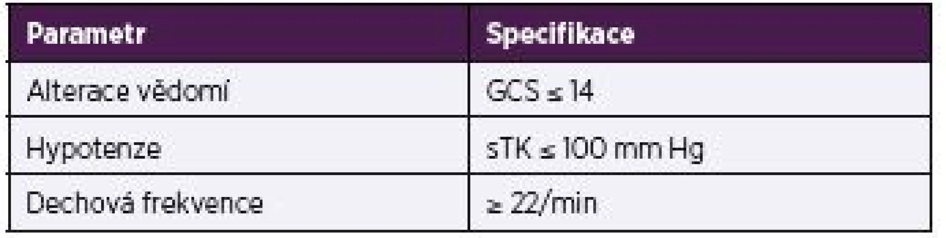 Quick Sequential Organ Failure Assessment (qSOFA) skóre
Table 5. Quick Sequential Organ Failure Assessment (qSOFA) score