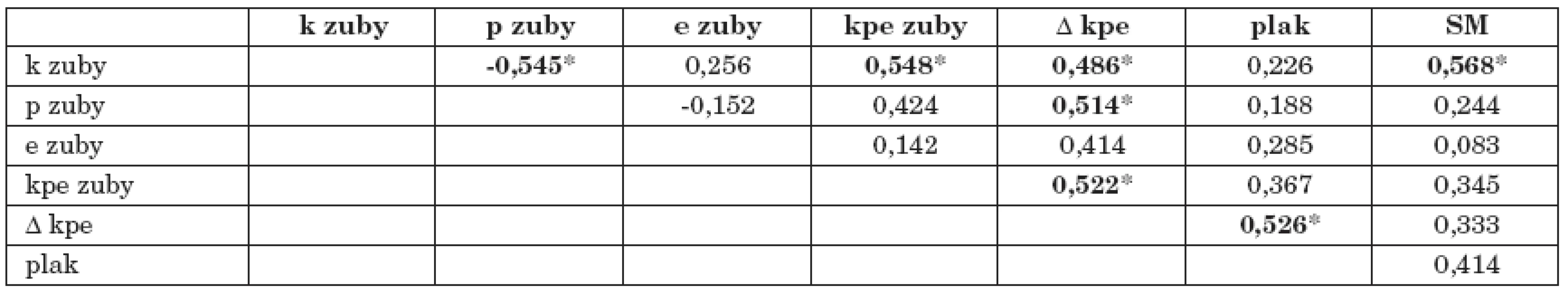 Korelace hodnot ukazatelů stavu chrupu, přírůstku kazu, plaku a hladin S. mutans.